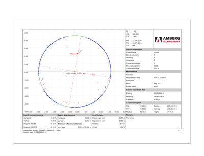 Amberg Technologies – Vermessung – Geomatik – Digitale Infrastruktur – Bahntechnik – Amberg Rail – Gleisvermessung – Gleisinspektion – Gleisdokumentation – Gleisgeometrie EN 13848 – Railway Track Survey – Railway Track As-Built – Railway Track Measurement – Track Measurement Trolley – Railway Track Alignment – Track Defects – Track Documentation – Track Cant Measurement – Track Gauge Measurement – Slab Track Adjustment – Slab Track Acceptance – Railway Tamping Measurement – Structural Gauging – Railway Track Clearance – Clearance Analysis – Dynamische Durchfahrtsräume – Dynamic Clearance – Dynamic Envelope – IMU – Inertial Measurement Unit – Tunnelbau – Amberg Tunnel – Tunnelvermessung & Monitoring – Tunnel Laser Scanning – Tunnelprofile – Tunnel Excavation Control – TBM – Drill and Blast – Shotcrete – Spritzbeton – Geophysik – Amberg TSP – Tunnel Seismic Prediction – Geological Forecasting – Fault Detection – Rock Mass – Impact Hammer – Continuous Forecasting – Digitale Zwillinge – Präzisionsmessung – Monitoring-Lösungen – Civil Engineering – Innovation im Untertagebau – High-Accuracy Surveying Systems